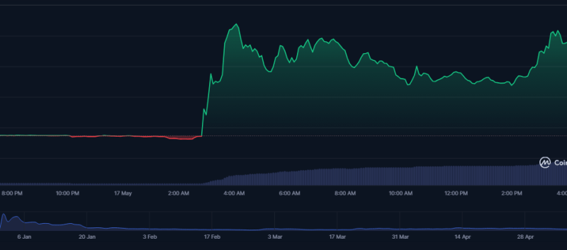 Elon Musk Becomes ‘Kekius Maximus’—Meme Coin Soars 120%