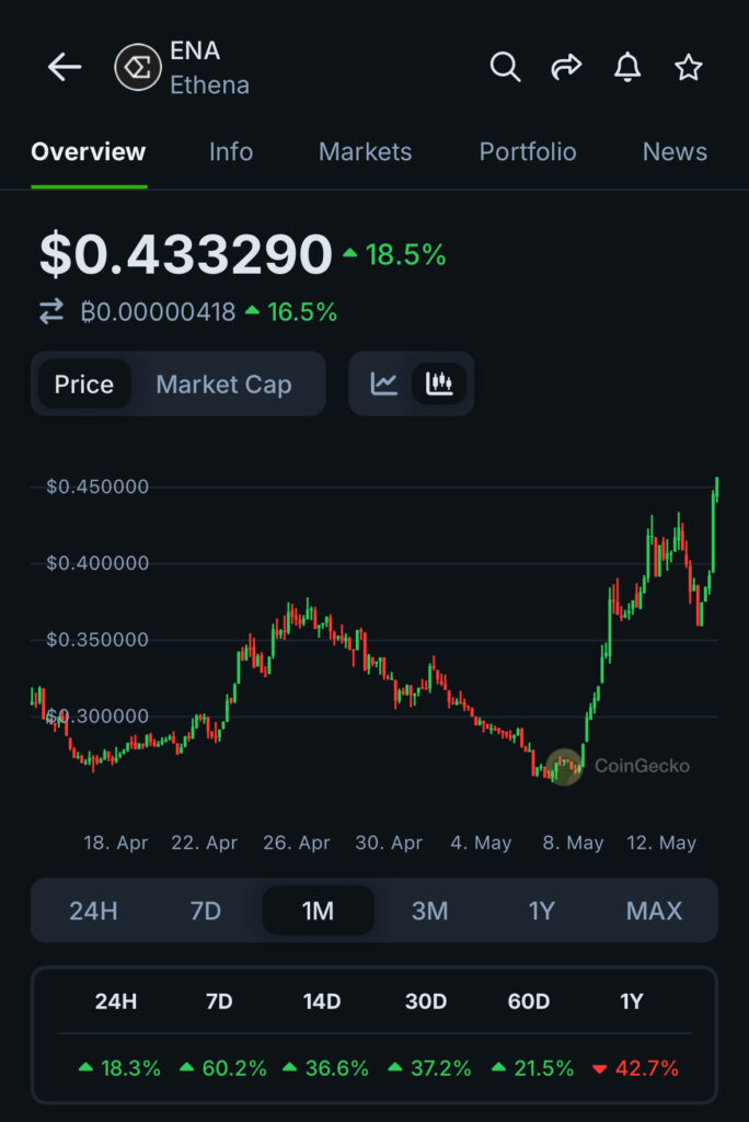 Ethena Crypto Pumps +16.5% In Post-Unlock Recovery: Can ENA Crypto Break $1 This May?