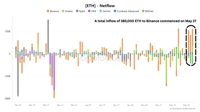 Ethereum at Risk? Whale Activity and On-Chain Signals Hint at Further Correction