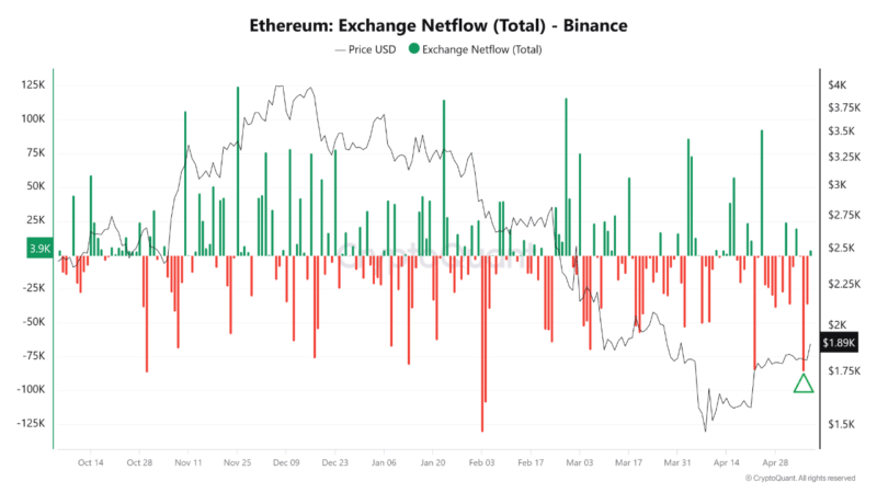 Ethereum Blasts Past $1,900 as On-Chain Signals Point to Institutional Buying