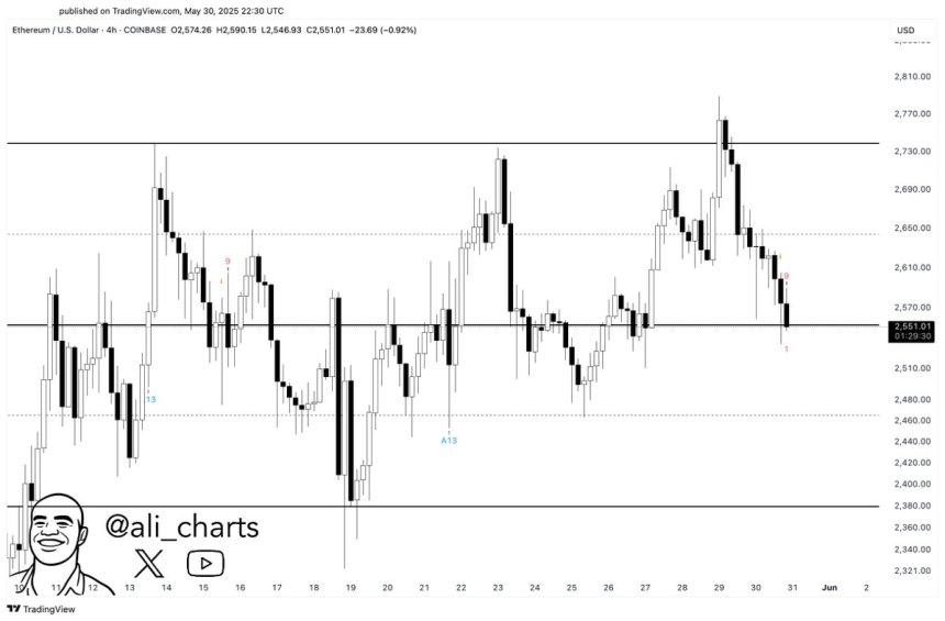 Ethereum Bulls Defend Support – Key Indicator Hints At Short-Term Rally