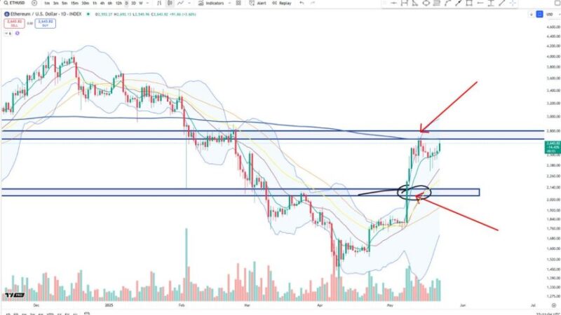Ethereum Climbs Back To $2,700 – Bulls Ready For A Breakout?