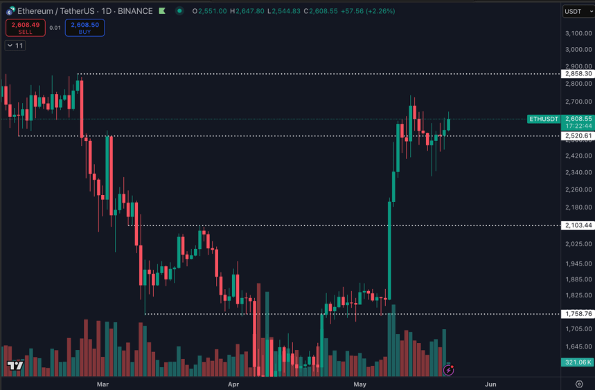 Ethereum Consolidates Above $2,500 While BTC Leads the Charge – Key Levels To Watch