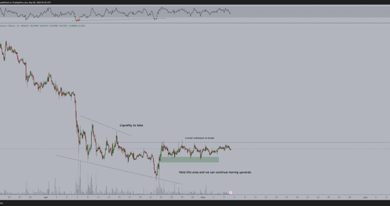 Ethereum Consolidates As Accumulation Trend Develops – New Bullish Phase Ahead?