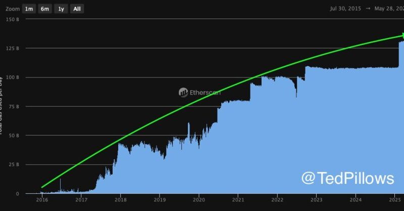 Ethereum Daily Gas Usage Hits New Highs – Real Demand Powers ETH Growth