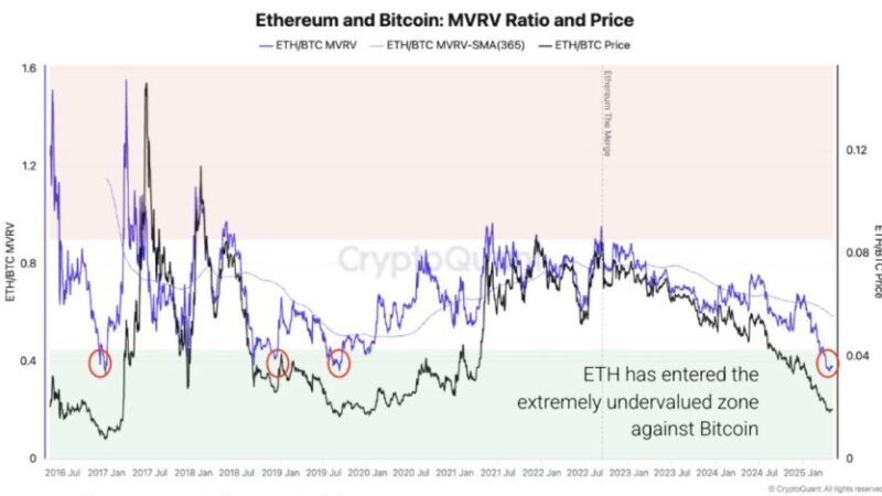 Ethereum ‘Extremely Undervalued Against BTC’ – Supply Pressure May Delay Recovery