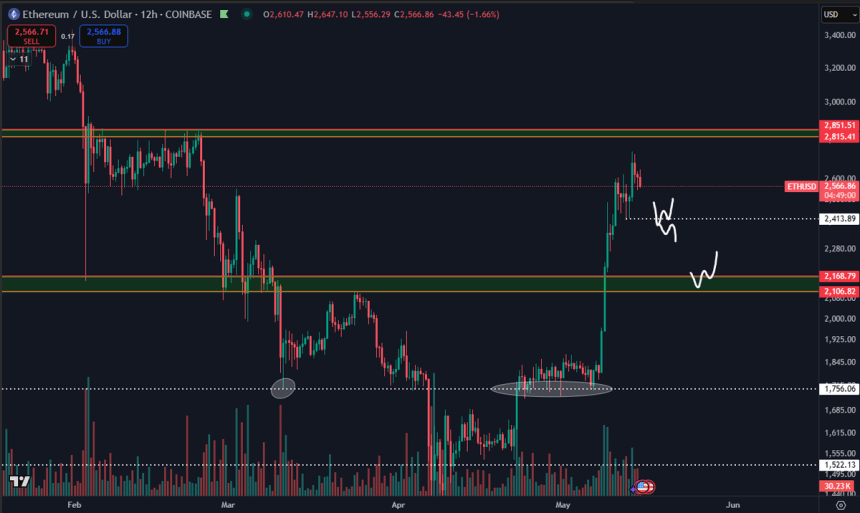 Ethereum Eyes $2.4K Retest – Analyst Sets Key Levels To Watch