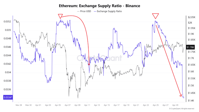Ethereum Eyes $2,000 as Binance Supply Drops: Short Squeeze Incoming?