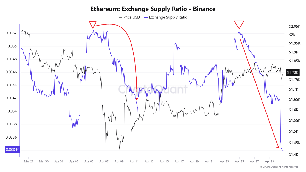 Ethereum Eyes $2,000 as Binance Supply Drops: Short Squeeze Incoming?