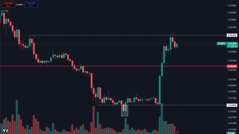 Ethereum Faces Resistance Against Bitcoin – ETH/BTC Bullish Structure In Question