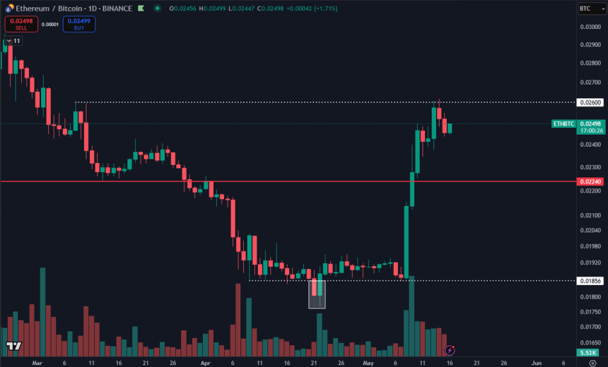 Ethereum Faces Resistance Against Bitcoin – ETH/BTC Bullish Structure In Question