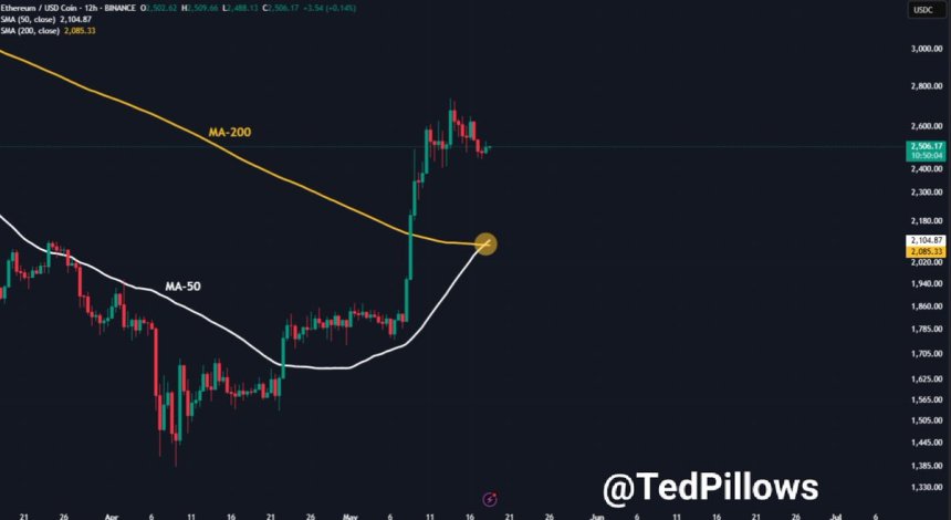 Ethereum Flashes Golden Cross Signal – Can Bulls Push ETH To $3,000?