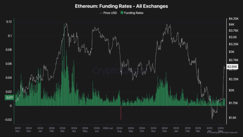 Ethereum Gains Momentum Amid Flat Funding Rates – Is This A Healthy Uptrend?
