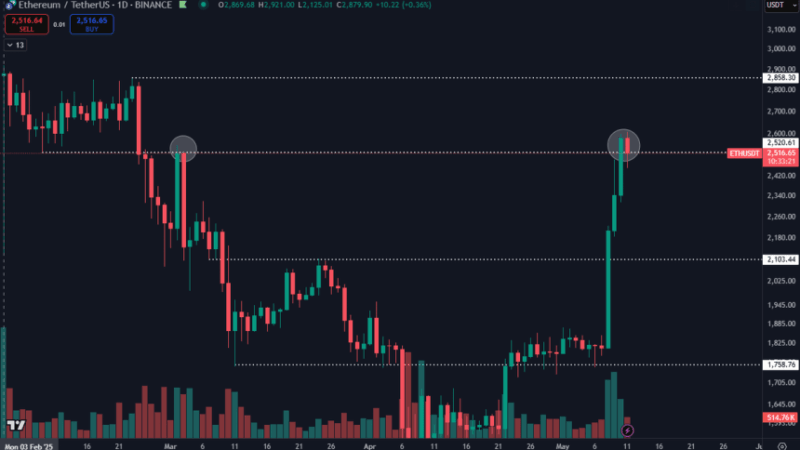 Ethereum Hits Major Level After Biggest Weekly Candle In Years – What Comes Next?