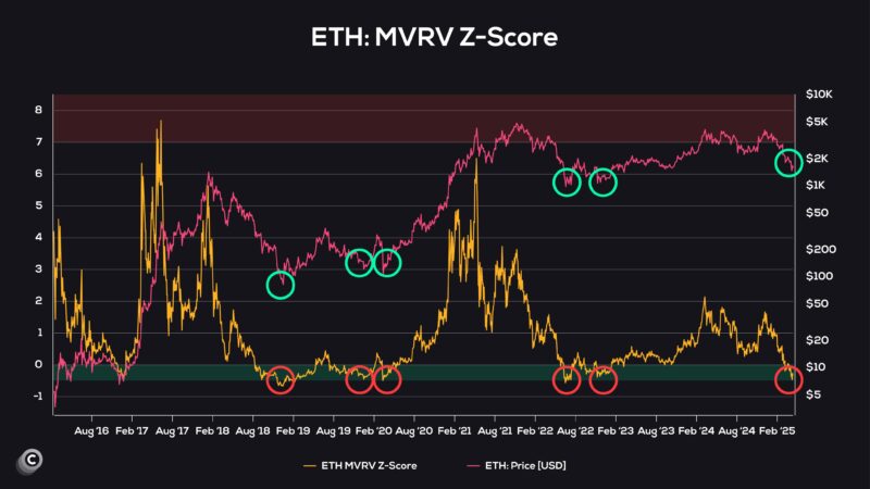 Ethereum ‘Insanely Undervalued’ As Accumulation Addresses Keep Stacking – Is A Rally Imminent?