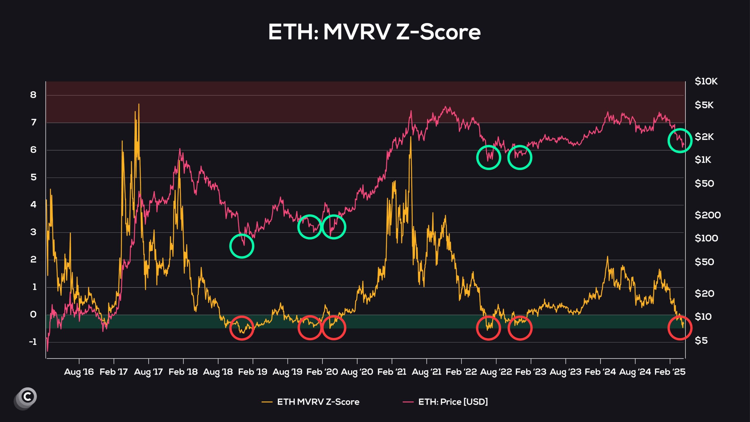 Ethereum ‘Insanely Undervalued’ As Accumulation Addresses Keep Stacking – Is A Rally Imminent?