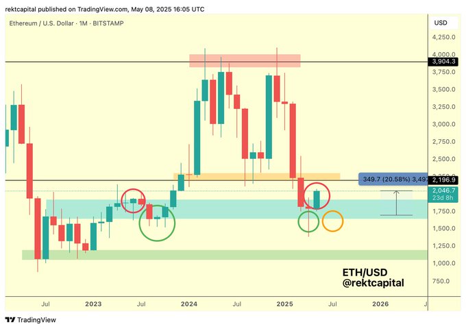 Ethereum Jumps To $2,000 Amid Market Surge – Analyst Says This Resistance Is Next