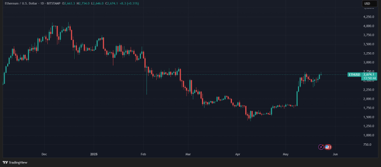 Ethereum Leads Altcoin Rally with Solana and Dogecoin – Best Crypto to Buy Now