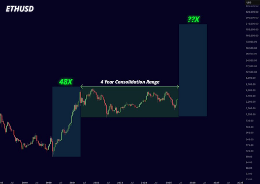 Ethereum Looks Ready To Break Out Of 4-Year Consolidation, Analyst Says Price Will ‘Go Insane’