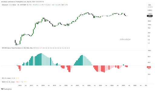 Ethereum Macro Trend Oscillator Shows Green Might Be On The Horizon