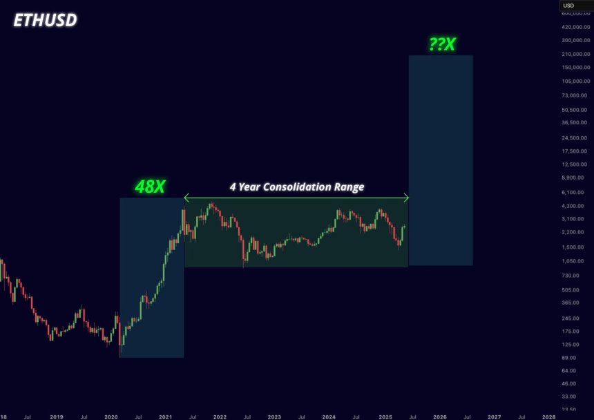 Ethereum Multi-Year Consolidation Could Spark A Parabolic Move – Details