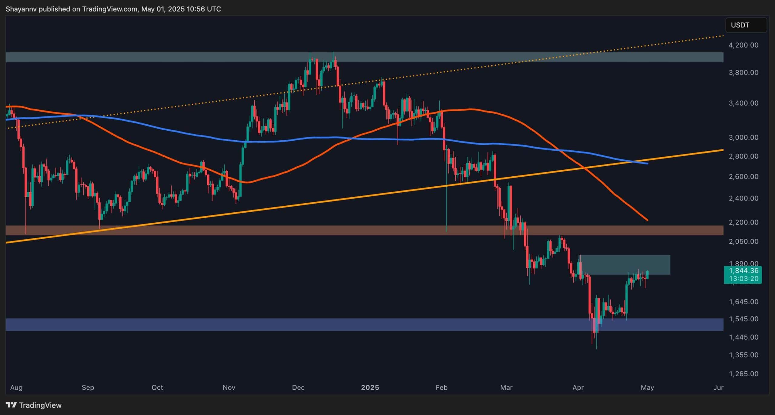 Ethereum Price Analysis: Can ETH Take Down This Key Resistance Level?
