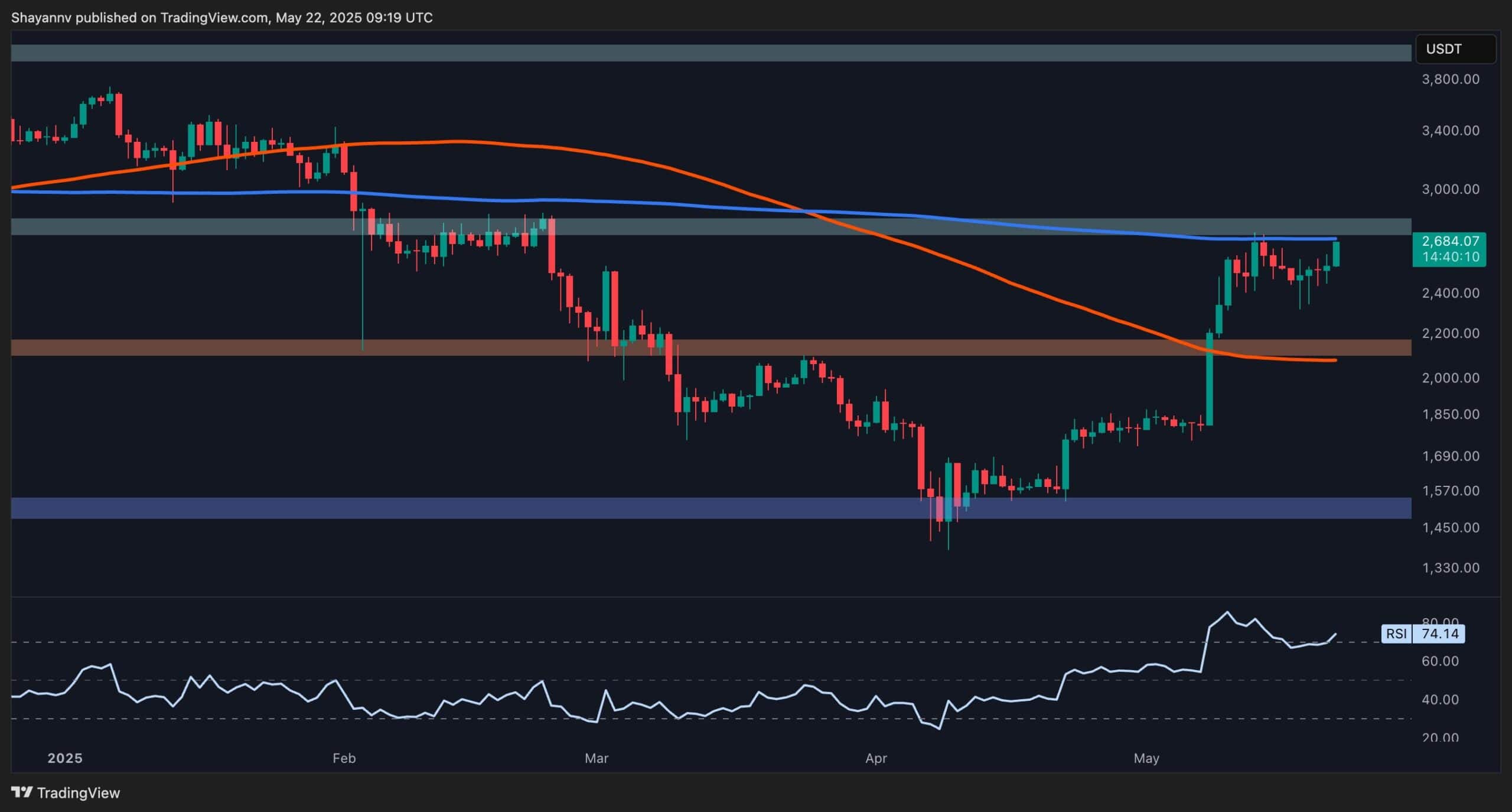 Ethereum Price Analysis: ETH Challenges Key Resistance, Is $3.5K Next?
