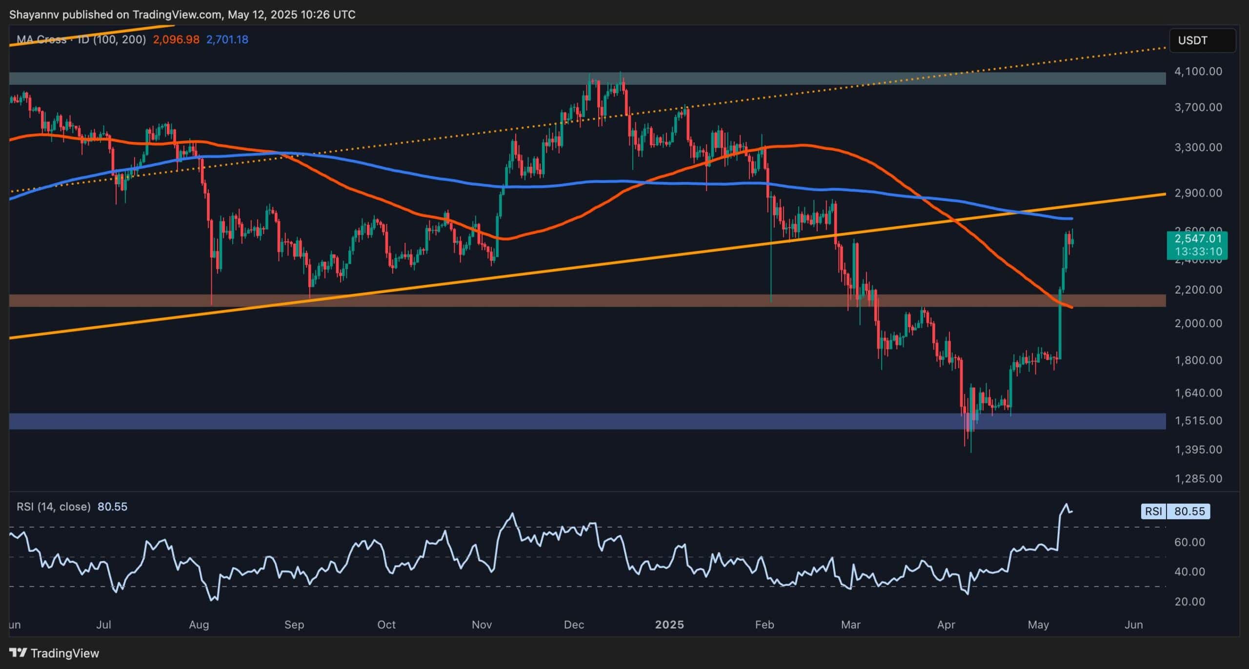 Ethereum Price Analysis: Is ETH Due for a Correction After 42% Weekly Surge?