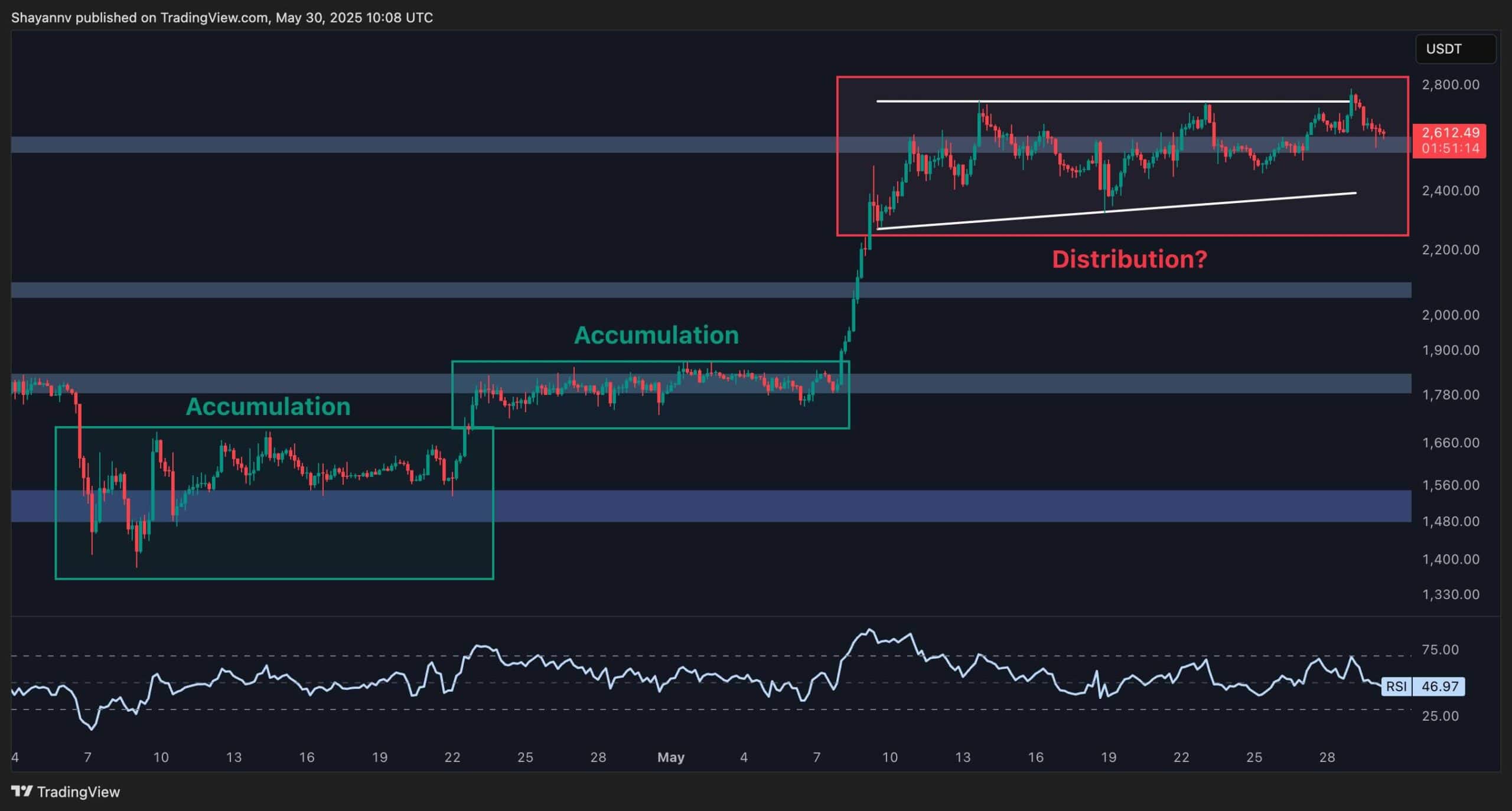 Ethereum Price Analysis: Is ETH Dumping to $2K Next as Momentum Fades?