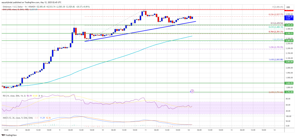 Ethereum Price Defies Gravity: The Unstoppable Rise of ETH Continues