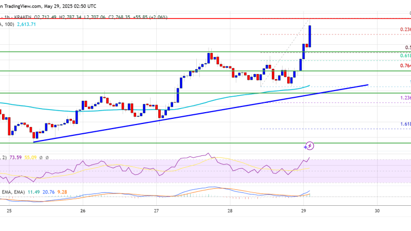 Ethereum Price Flexes Strength — Outpaces Bitcoin With Bullish Breakout