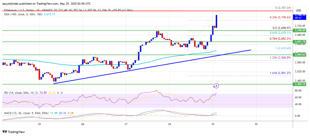 Ethereum Price Flexes Strength — Outpaces Bitcoin With Bullish Breakout