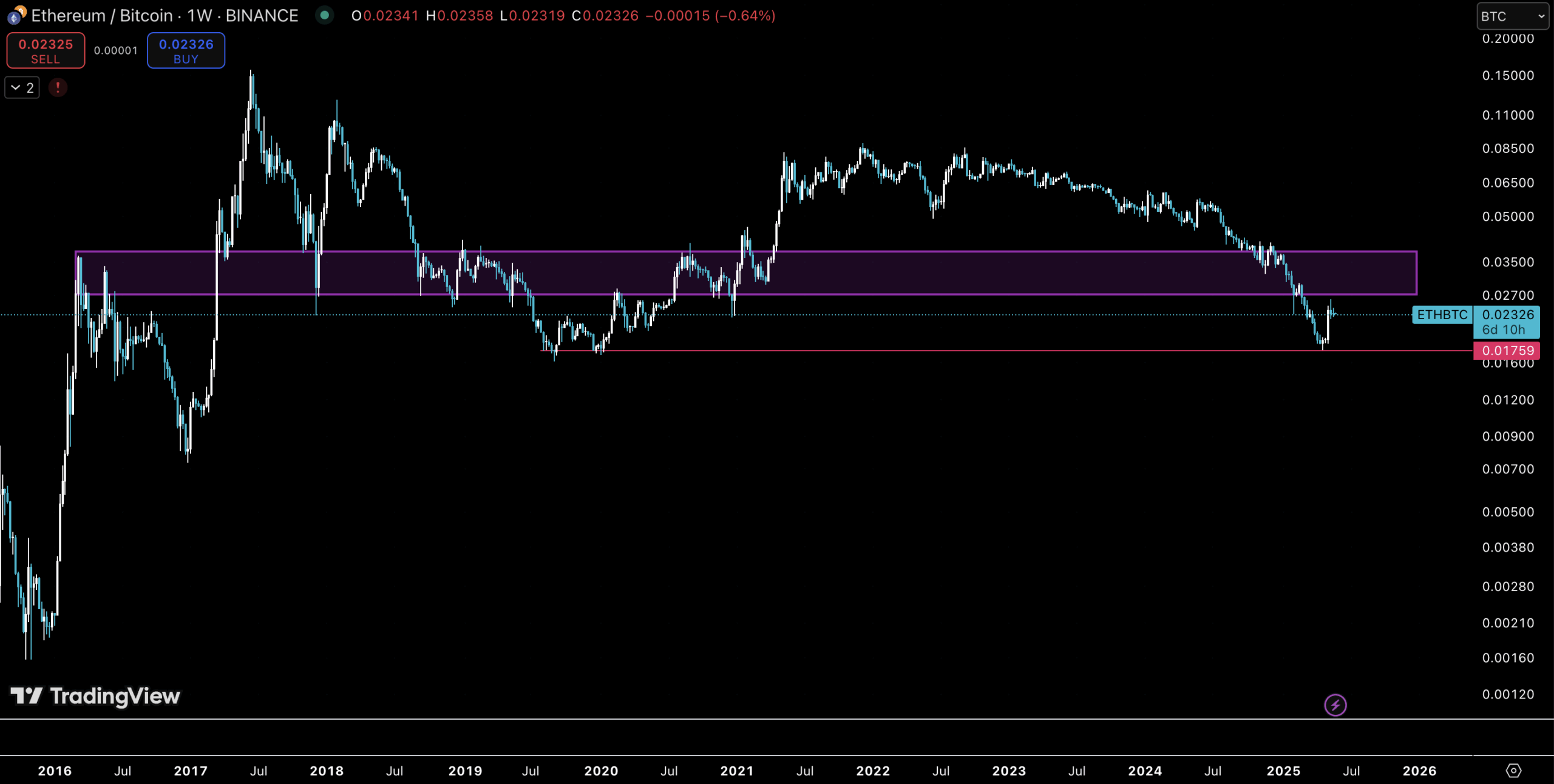 Ethereum Price Gains 50% In One Week: Altseason Starting?