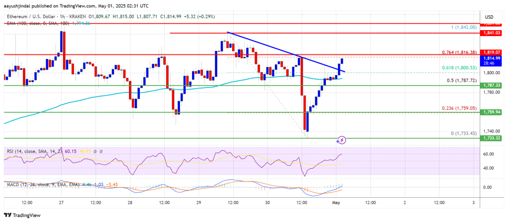 Ethereum Price Nears Launch Point — Can It Break Free This Time?