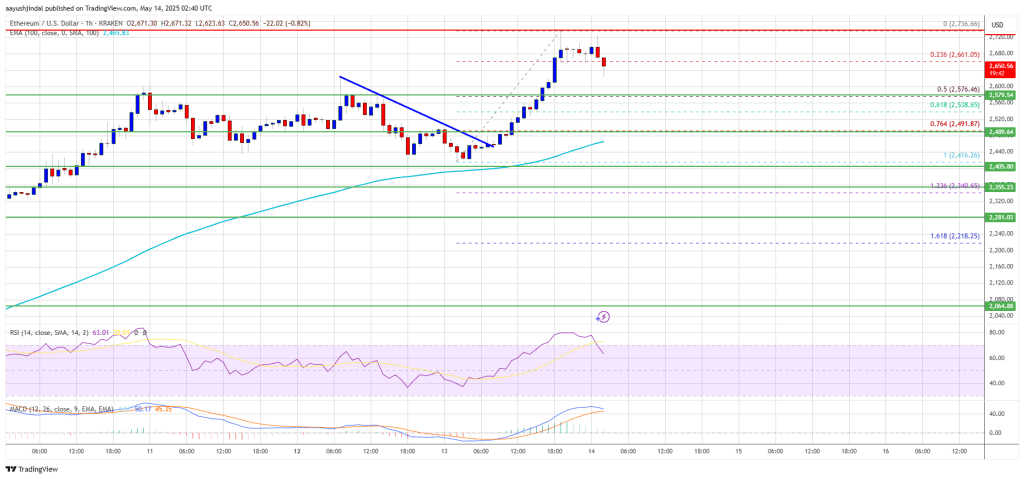 Ethereum Price Pops Above $2,700 — Rally Gains Traction Once More