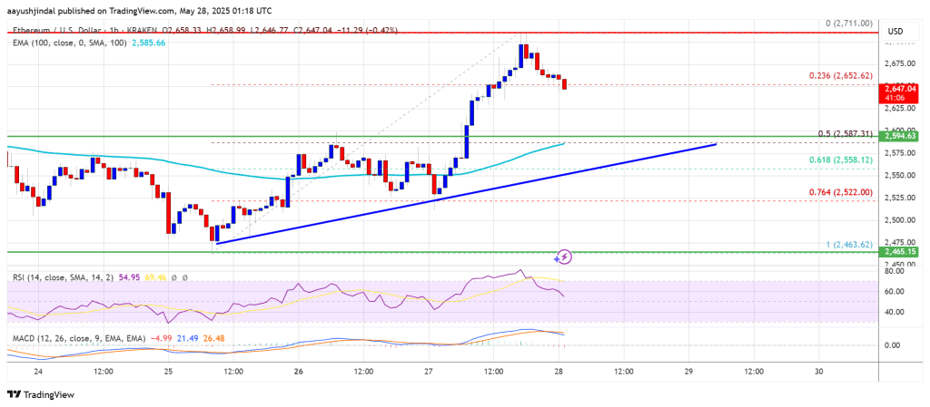 Ethereum Price Rallies as Bitcoin Takes a Breather — Is ETH Leading the Charge?