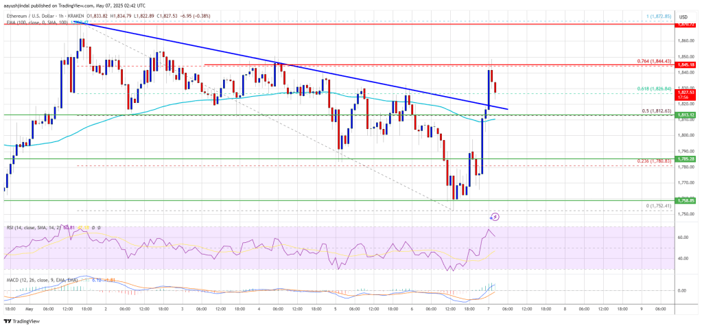 Ethereum Price Regains Traction—Can Bulls Break Through the Barrier?
