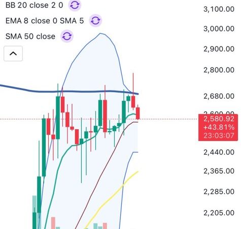 Ethereum Pulls Back To 20DMA After $2,700 Rejection: Testing Strength At Key Support