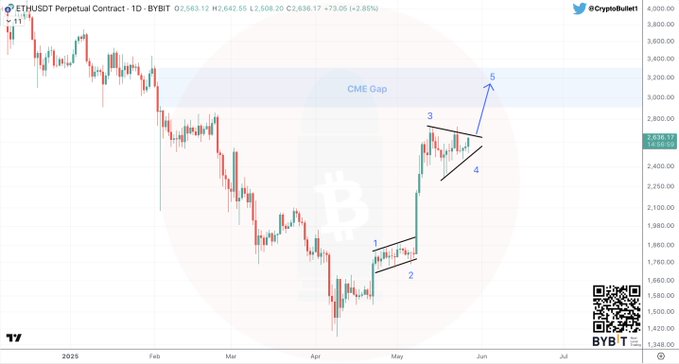 Ethereum Ready For $3,000 Breakout? Analysts Say Sideways Action Is About To End