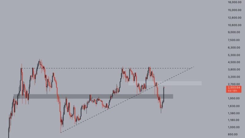Ethereum Recovery Gains Strength: Massive Comeback Above Key Support