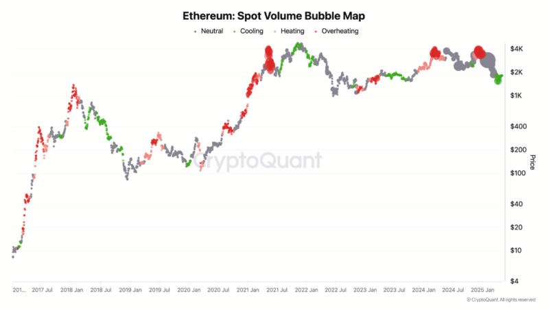 Ethereum Spot Volume Declines While Long-Term Holders Continue Accumulating