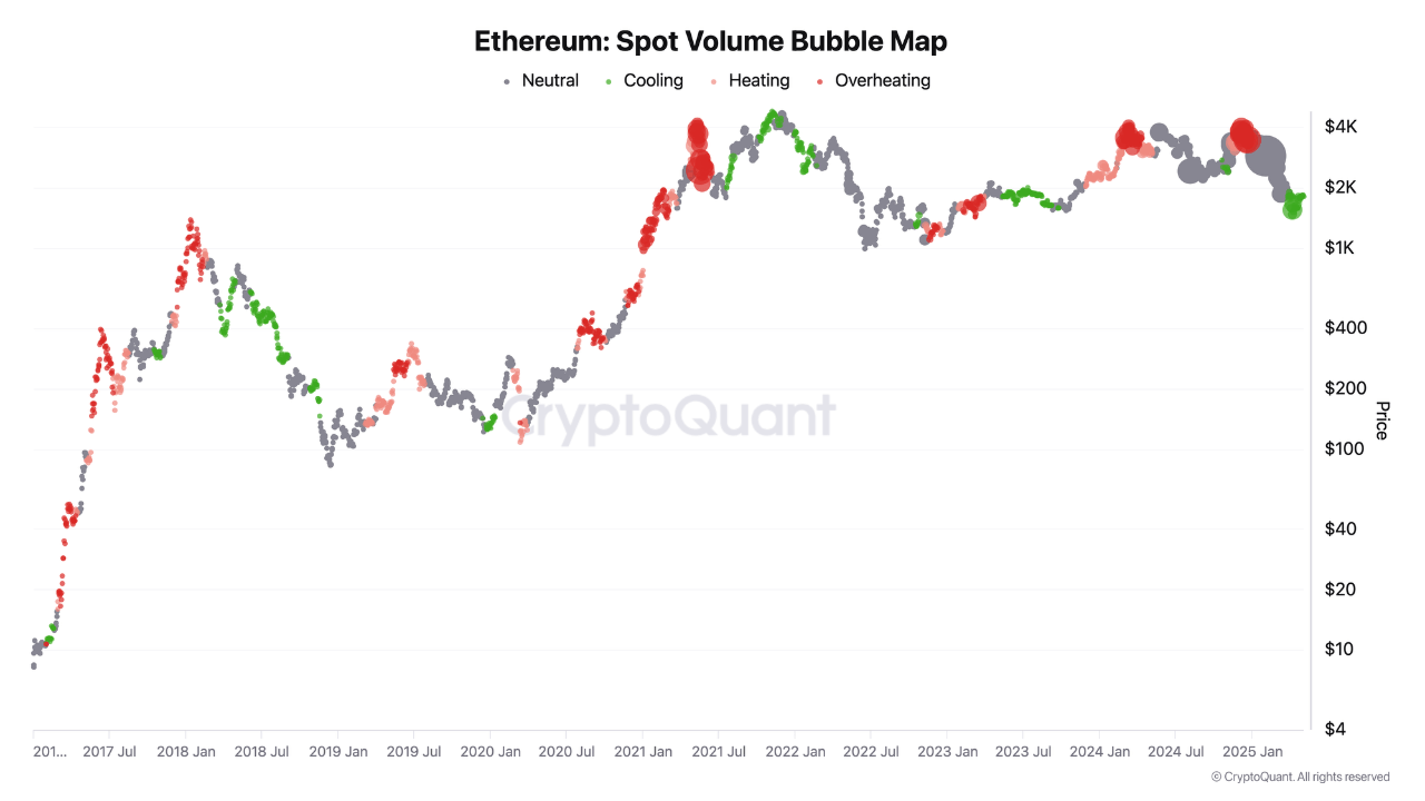 Ethereum Spot Volume Declines While Long-Term Holders Continue Accumulating