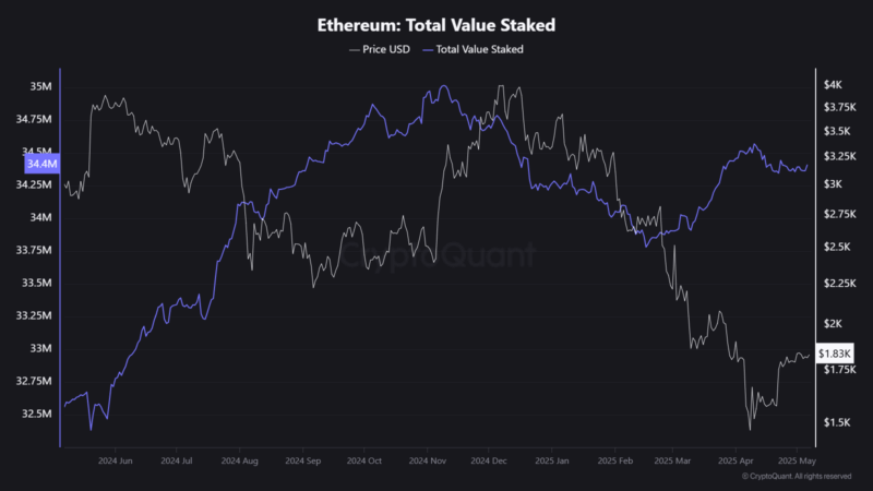 Ethereum Staking Surges Post-Pectra—Is a Bullish Breakout Brewing?