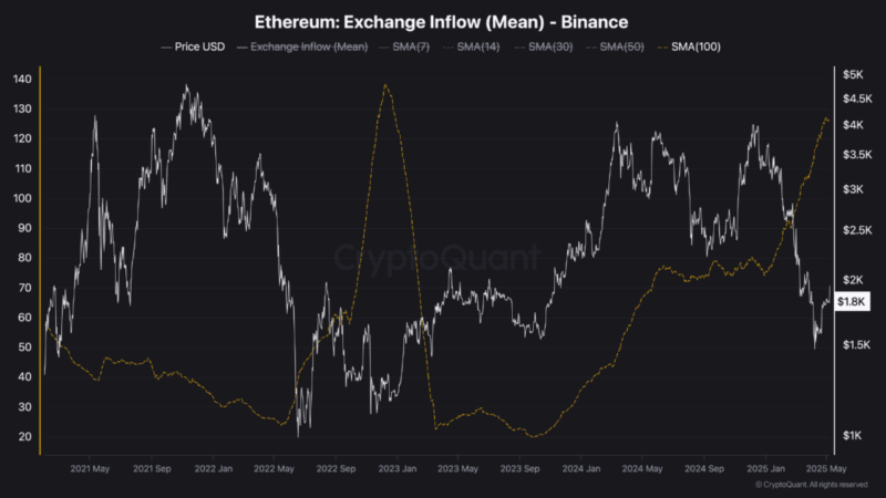 Ethereum Stuck Between Retail Sell-Off And Whale Accumulation, Analyst Explains