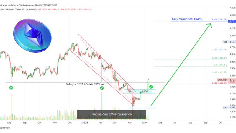 Ethereum Surge Above $2,200 Says Bear Market Is Over, Analyst Calls $5,791 ‘Easy’ Target