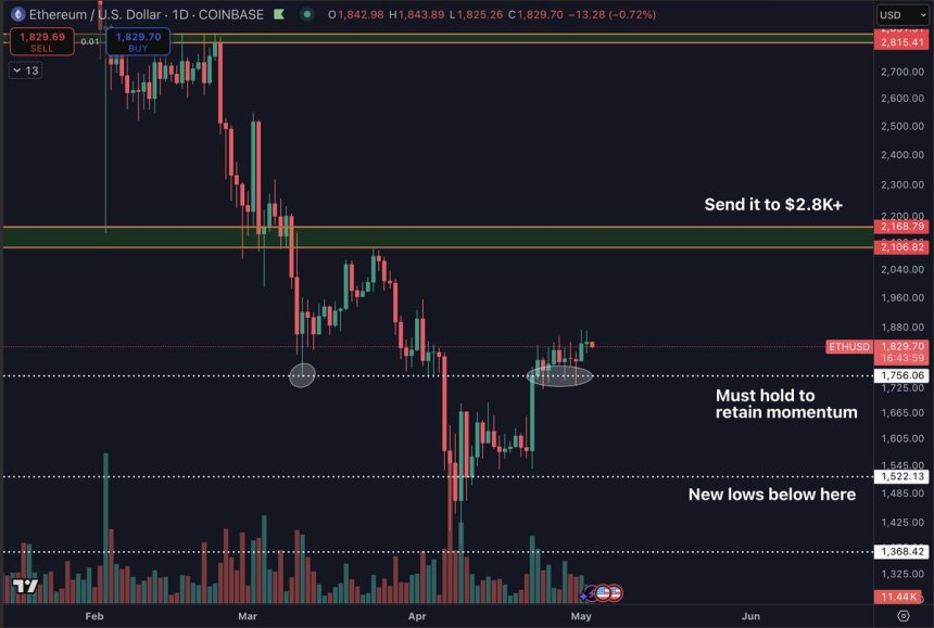 Ethereum Tests Critical Range: Breakout Or Breakdown?
