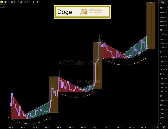 Forget Dogecoin At $1: Price Could Rally To $12 If History Repeats Itself