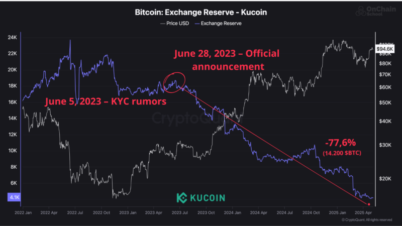 Here’s Why KuCoin Lost 77% of Its Bitcoin Reserves in Less Than 2 Years