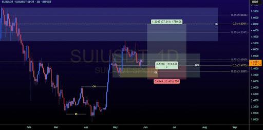 Here’s Why SUI At $3.61 Could Be the Calm Before A Parabolic Surge