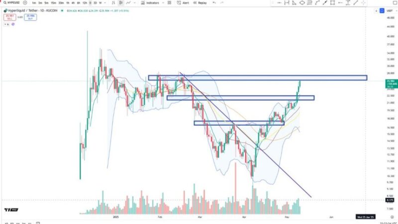 HYPE Bulls Regain Control After Sharp Recovery – Approaching Yearly Highs?